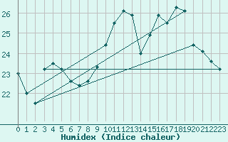 Courbe de l'humidex pour Toussus-le-Noble (78)