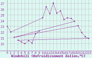 Courbe du refroidissement olien pour Arenys de Mar
