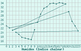 Courbe de l'humidex pour Brive-Souillac (19)