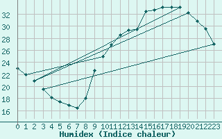 Courbe de l'humidex pour Sainte-Genevive-des-Bois (91)