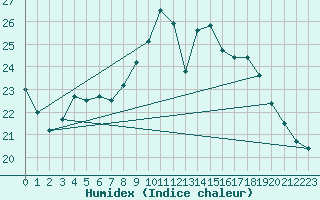 Courbe de l'humidex pour Ble / Mulhouse (68)