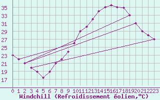 Courbe du refroidissement olien pour Mecheria