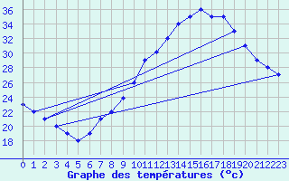 Courbe de tempratures pour Mecheria