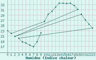 Courbe de l'humidex pour Mende - Chabrits (48)