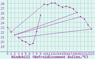 Courbe du refroidissement olien pour Cannes (06)