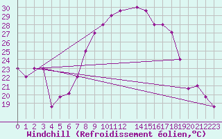 Courbe du refroidissement olien pour Mecheria