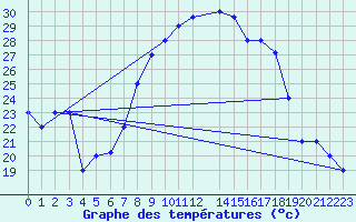 Courbe de tempratures pour Mecheria