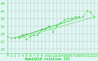 Courbe de l'humidit relative pour Ischgl / Idalpe