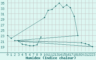 Courbe de l'humidex pour Pinsot (38)