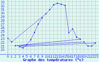 Courbe de tempratures pour Dragasani