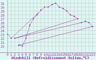 Courbe du refroidissement olien pour Mersa Matruh