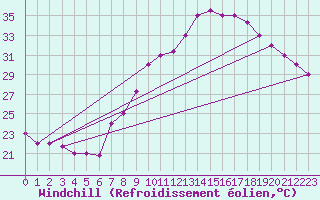 Courbe du refroidissement olien pour Ghardaia