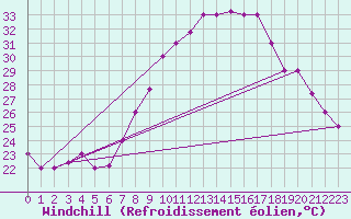 Courbe du refroidissement olien pour Touggourt