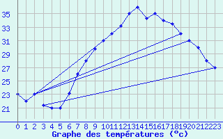 Courbe de tempratures pour Biskra