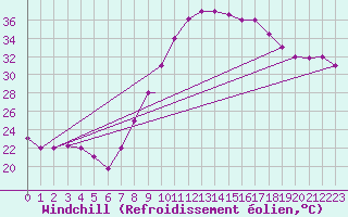 Courbe du refroidissement olien pour Touggourt