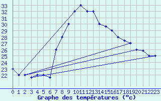 Courbe de tempratures pour Grazzanise