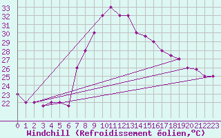 Courbe du refroidissement olien pour Grazzanise