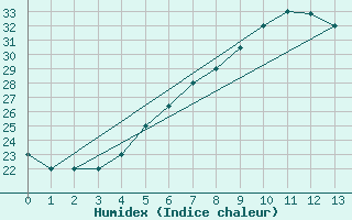 Courbe de l'humidex pour Turaif