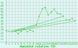 Courbe de l'humidit relative pour Evolene / Villa