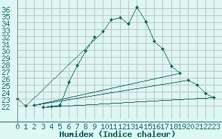Courbe de l'humidex pour Ratece