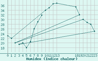 Courbe de l'humidex pour Batna