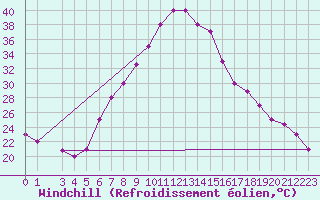 Courbe du refroidissement olien pour Damascus Int. Airport