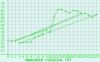 Courbe de l'humidit relative pour Capo Bellavista