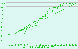 Courbe de l'humidit relative pour Trapani / Birgi