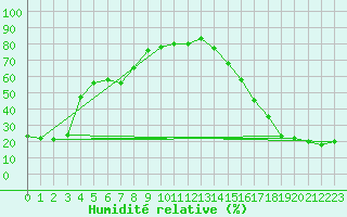 Courbe de l'humidit relative pour Dease Lake