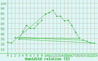 Courbe de l'humidit relative pour Norman Wells Climate
