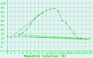 Courbe de l'humidit relative pour Garden River