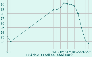 Courbe de l'humidex pour Avila - La Colilla (Esp)