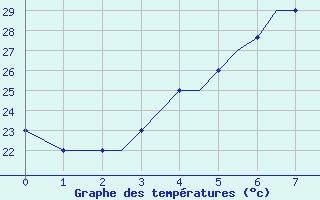 Courbe de tempratures pour Yazd