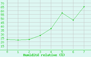 Courbe de l'humidit relative pour Kamloops Aut