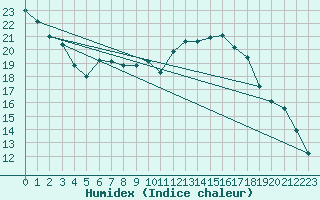 Courbe de l'humidex pour Alenon (61)