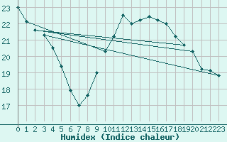 Courbe de l'humidex pour Madrid / Retiro (Esp)