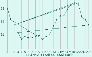 Courbe de l'humidex pour Pointe de Chassiron (17)