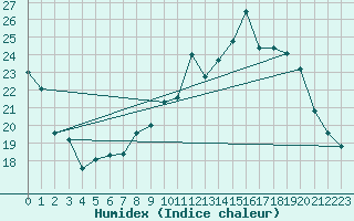 Courbe de l'humidex pour Bulson (08)