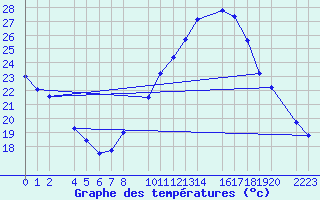 Courbe de tempratures pour Ecija