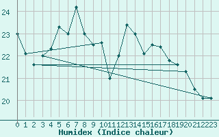 Courbe de l'humidex pour Lannion (22)