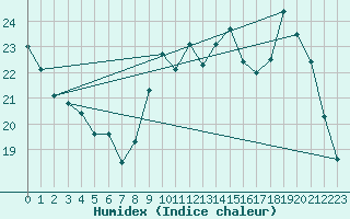 Courbe de l'humidex pour Lorient (56)