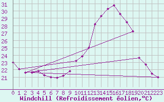 Courbe du refroidissement olien pour Montlimar (26)