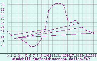 Courbe du refroidissement olien pour Verges (Esp)