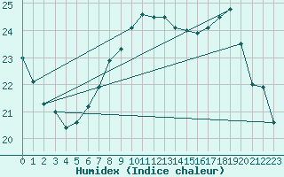 Courbe de l'humidex pour Dunkerque (59)