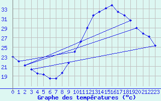 Courbe de tempratures pour Montlimar (26)