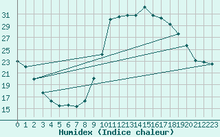 Courbe de l'humidex pour Bastia (2B)