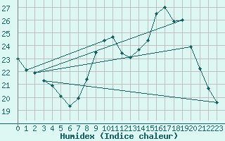 Courbe de l'humidex pour Izegem (Be)