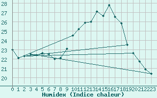 Courbe de l'humidex pour Vannes-Sn (56)