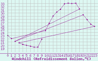 Courbe du refroidissement olien pour Cap Ferret (33)