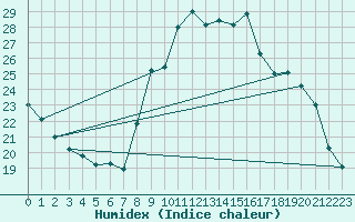 Courbe de l'humidex pour Aurillac (15)